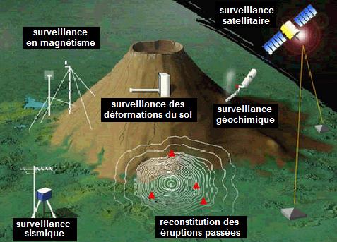Instruments de surveillance